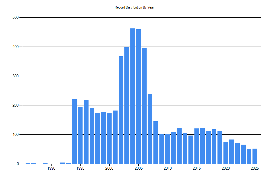 Histogram showing number of records per year