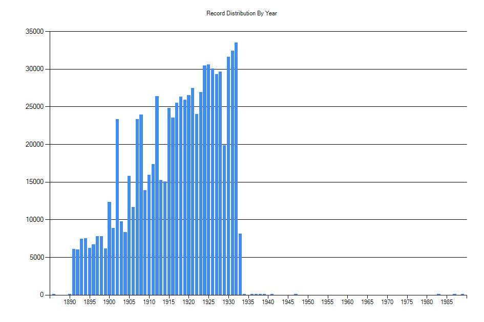 Histogram showing number of records per year