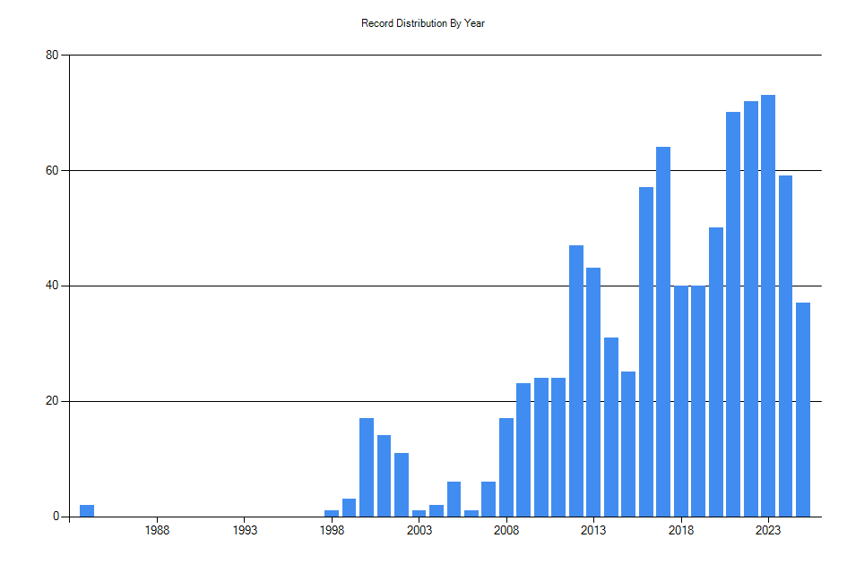 Histogram showing number of records per year
