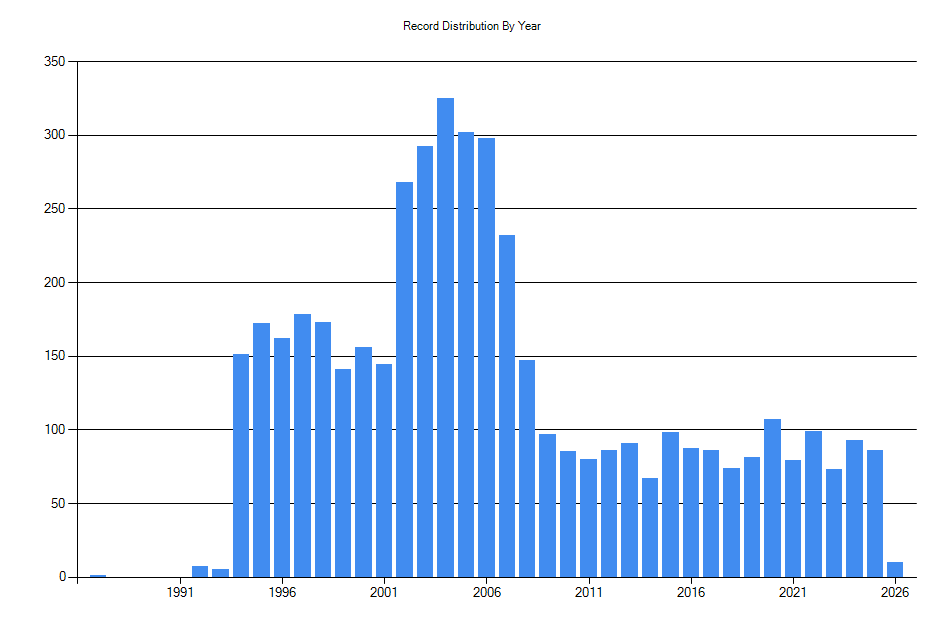 Histogram showing number of records per year