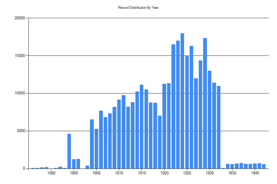 Histogram showing number of records per year