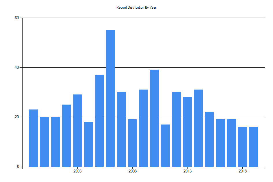 Histogram showing number of records per year