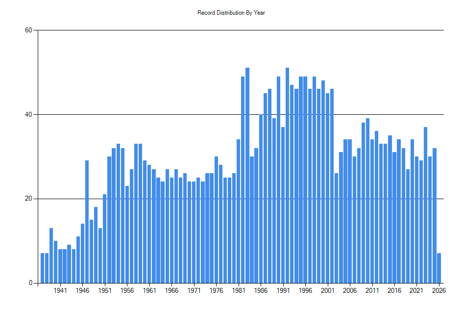 Histogram showing number of records per year