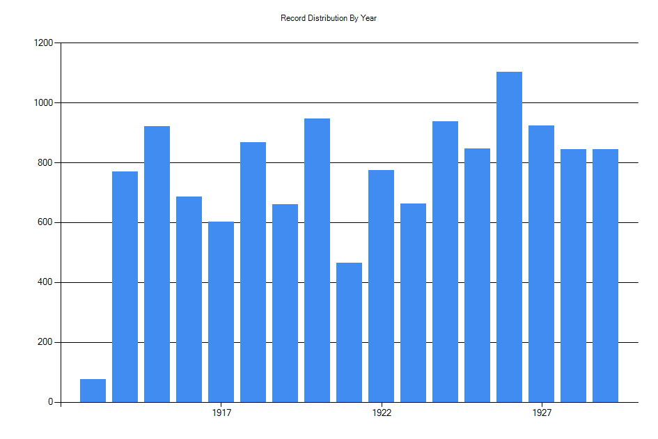 Histogram showing number of records per year
