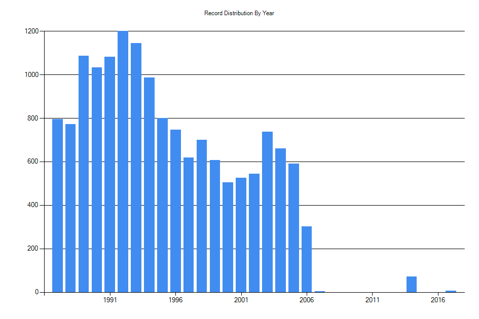 Histogram showing number of records per year