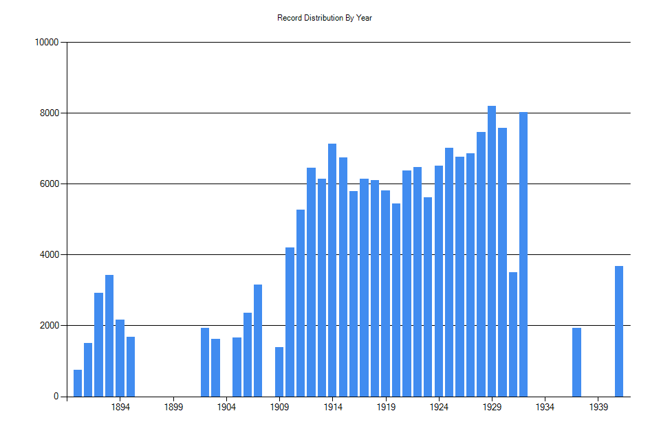 Histogram showing number of records per year