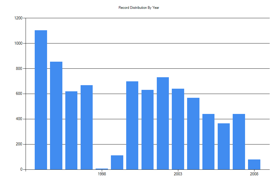 Histogram showing number of records per year