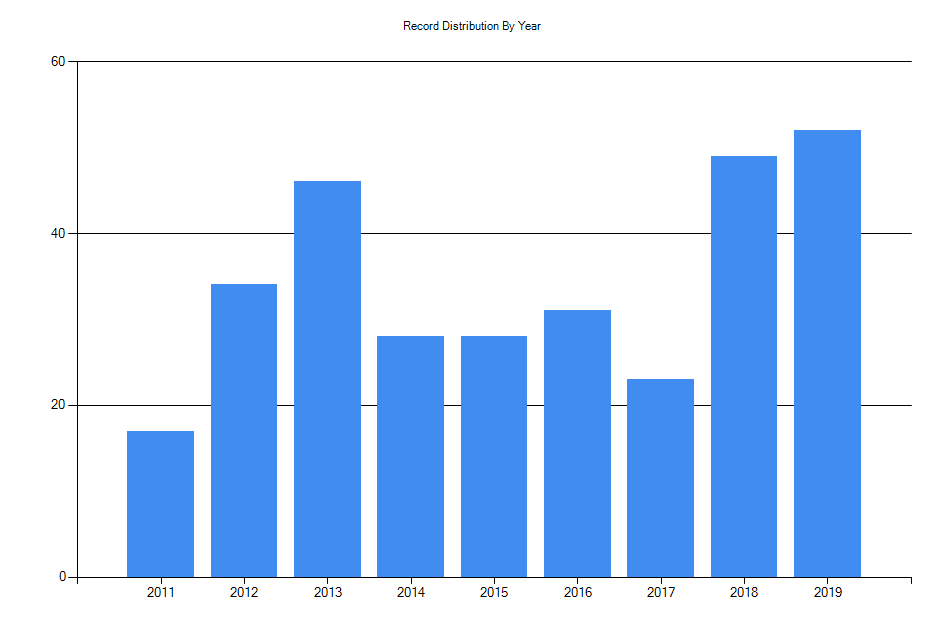 Histogram showing number of records per year