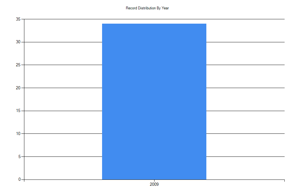 Histogram showing number of records per year