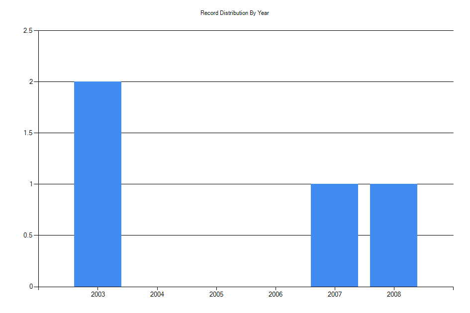 Histogram showing number of records per year