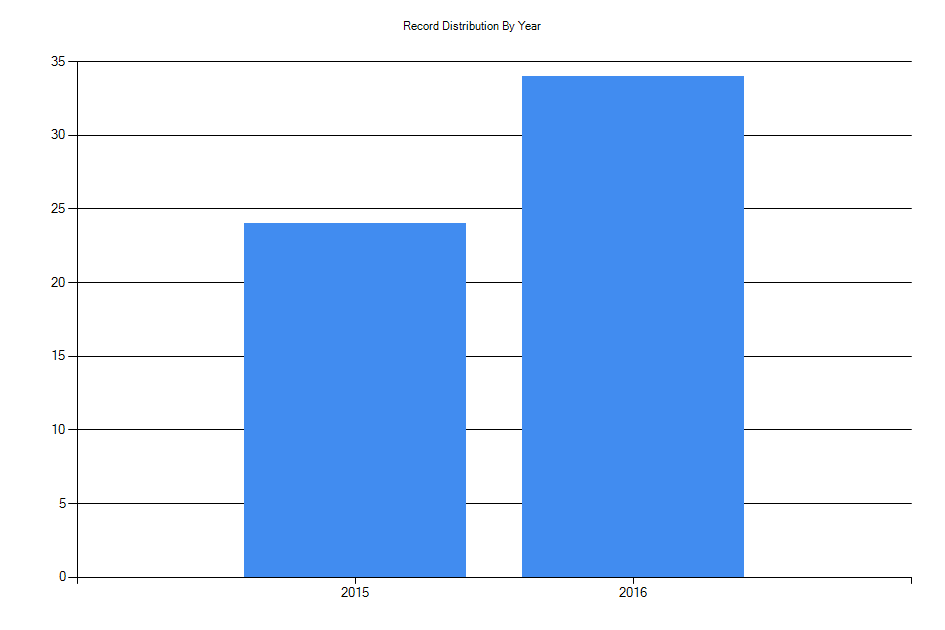Histogram showing number of records per year