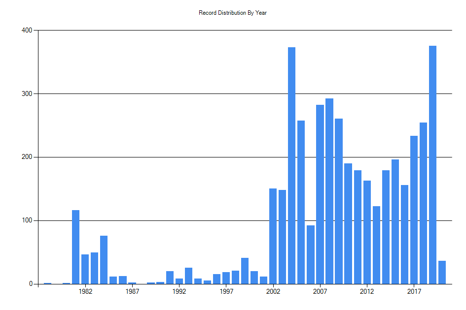 Histogram showing number of records per year