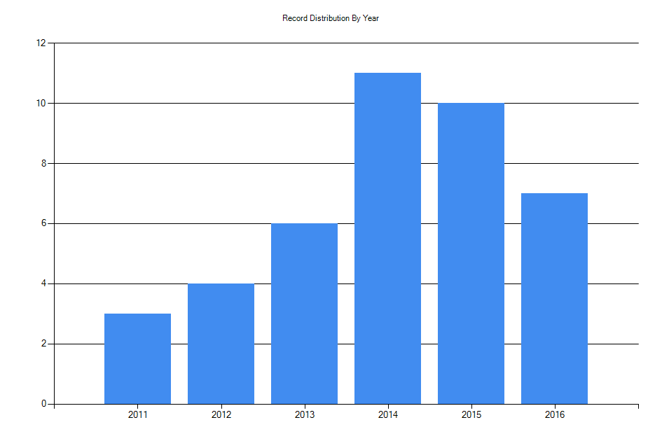 Histogram showing number of records per year