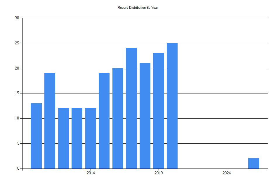 Histogram showing number of records per year