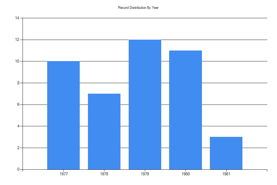Histogram showing number of records per year