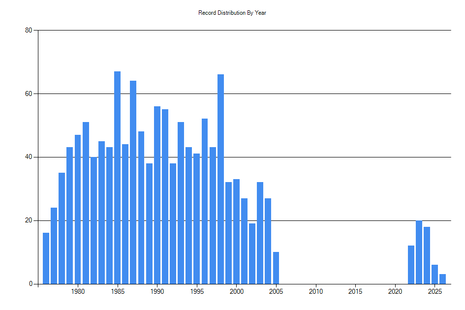 Histogram showing number of records per year