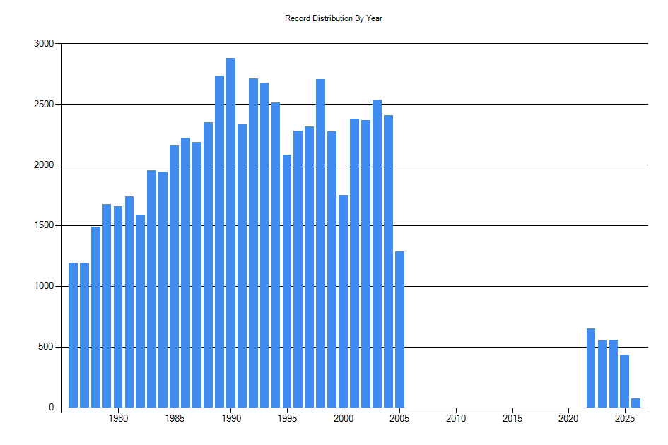 Histogram showing number of records per year