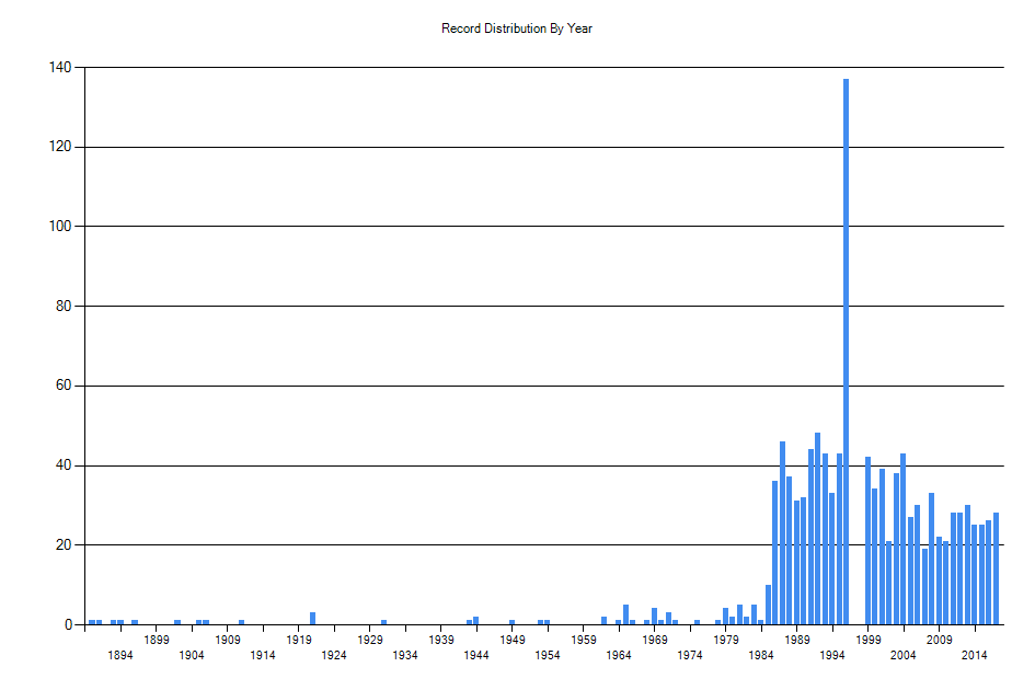 Histogram showing number of records per year