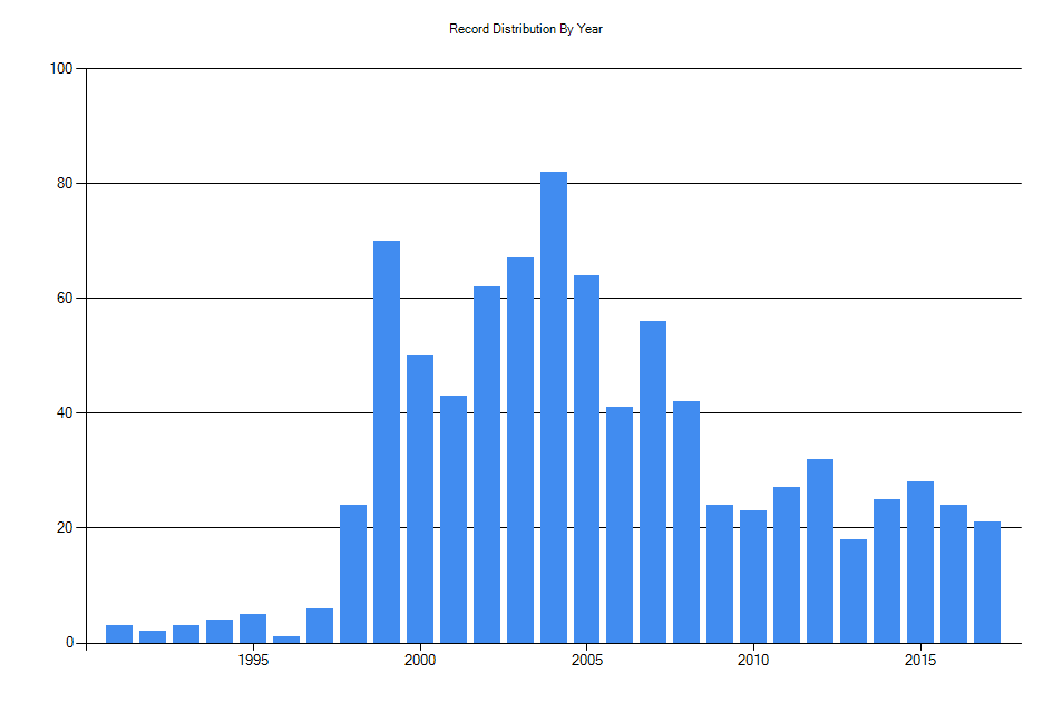 Histogram showing number of records per year