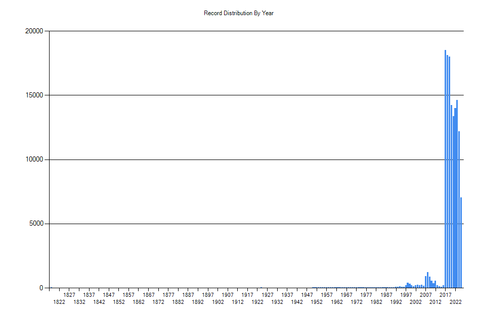Histogram showing number of records per year