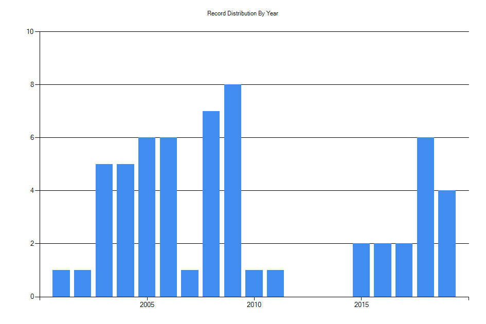Histogram showing number of records per year