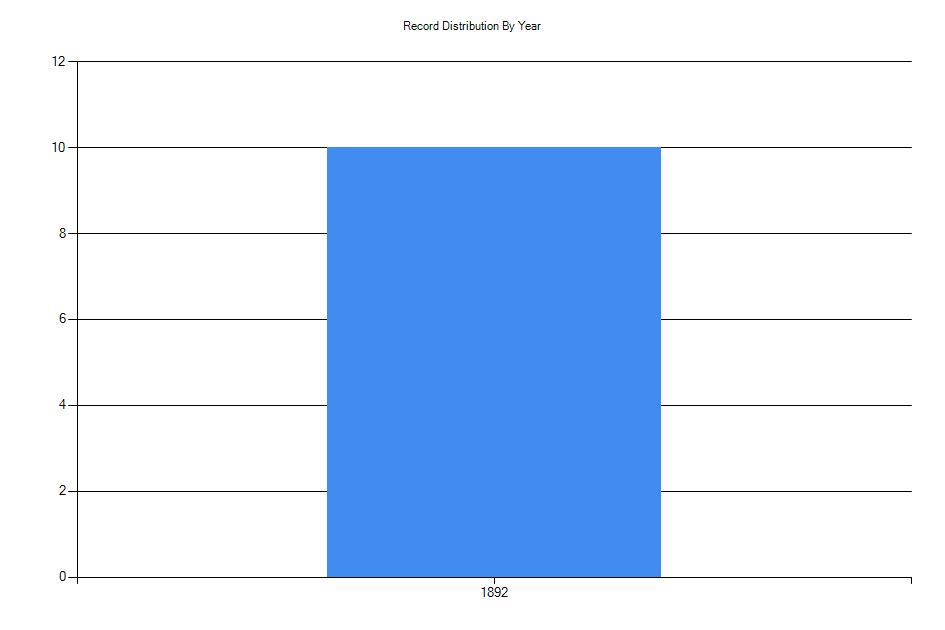 Histogram showing number of records per year