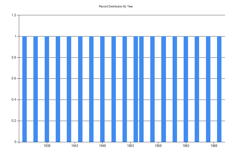 Histogram showing number of records per year