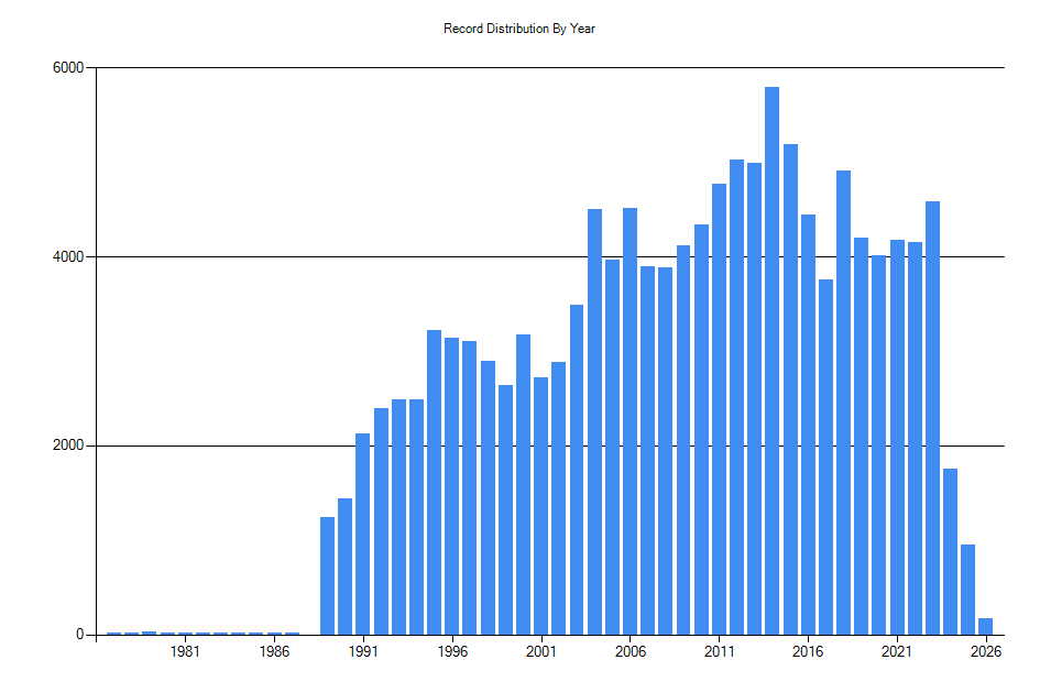 Histogram showing number of records per year