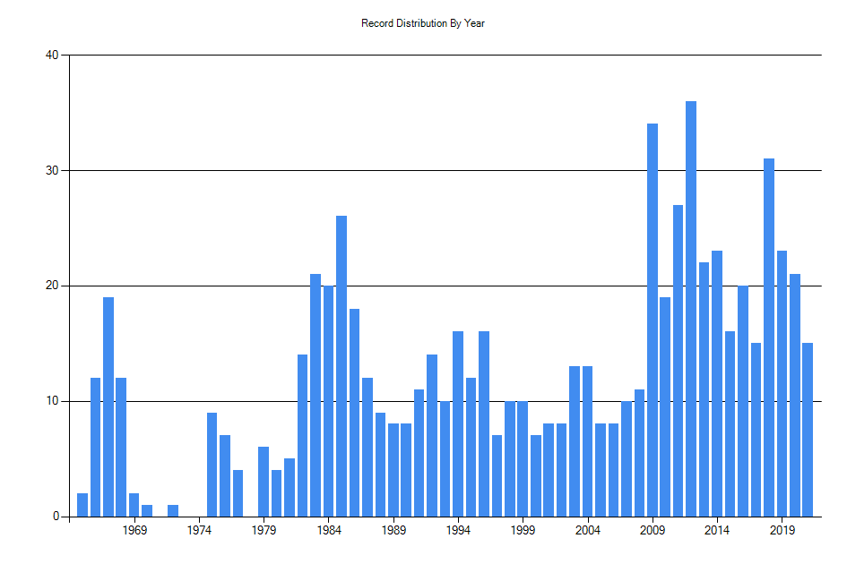 Histogram showing number of records per year