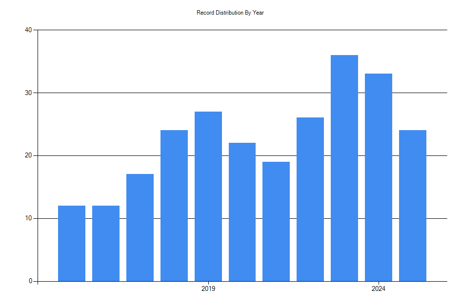 Histogram showing number of records per year