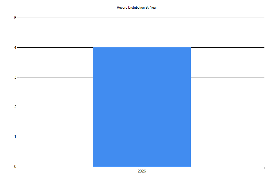 Histogram showing number of records per year