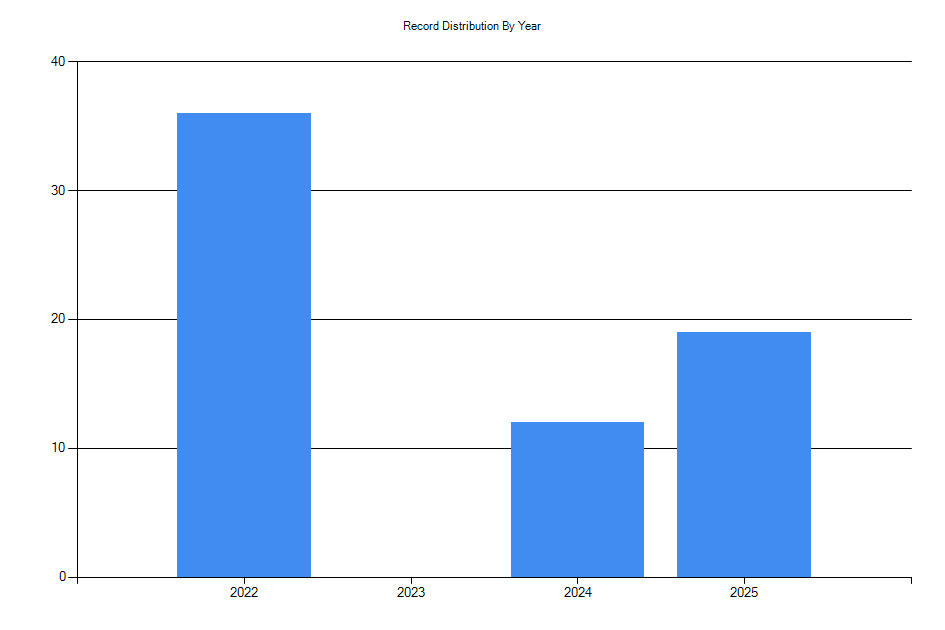 Histogram showing number of records per year