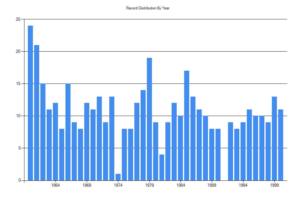 Histogram showing number of records per year