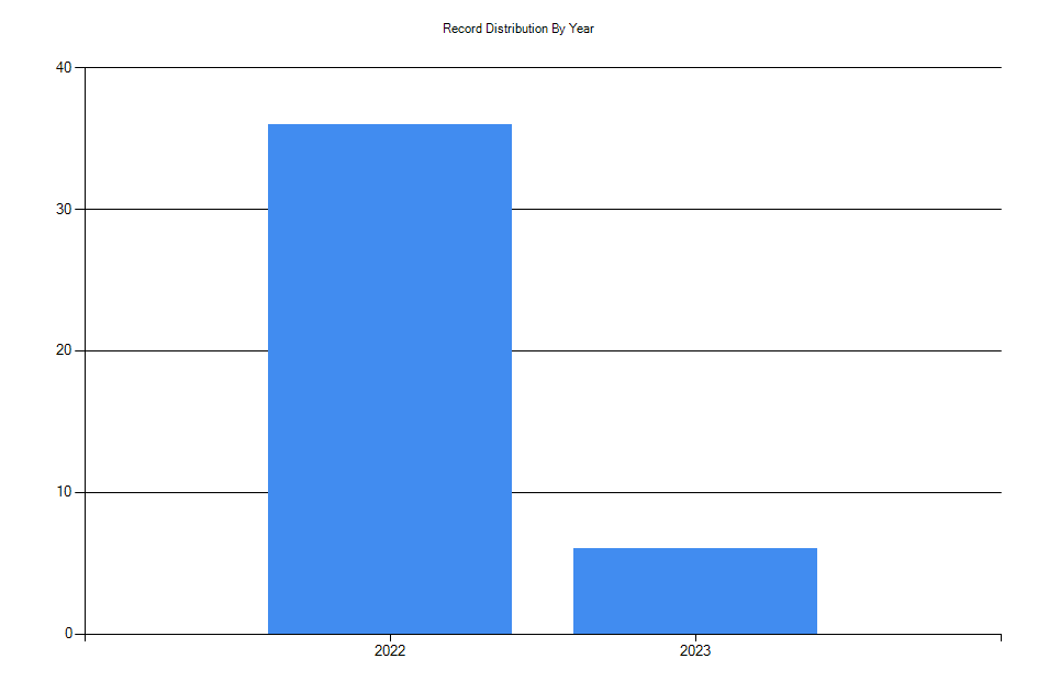 Histogram showing number of records per year