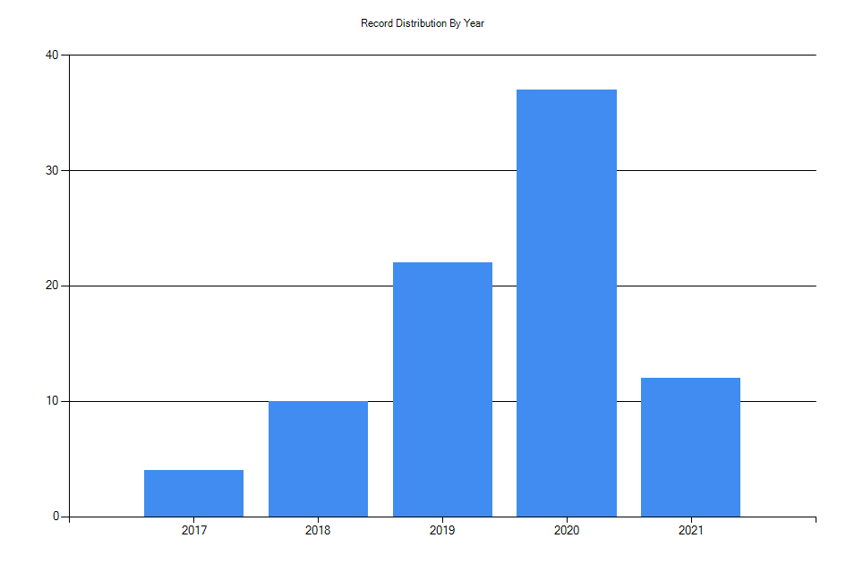 Histogram showing number of records per year
