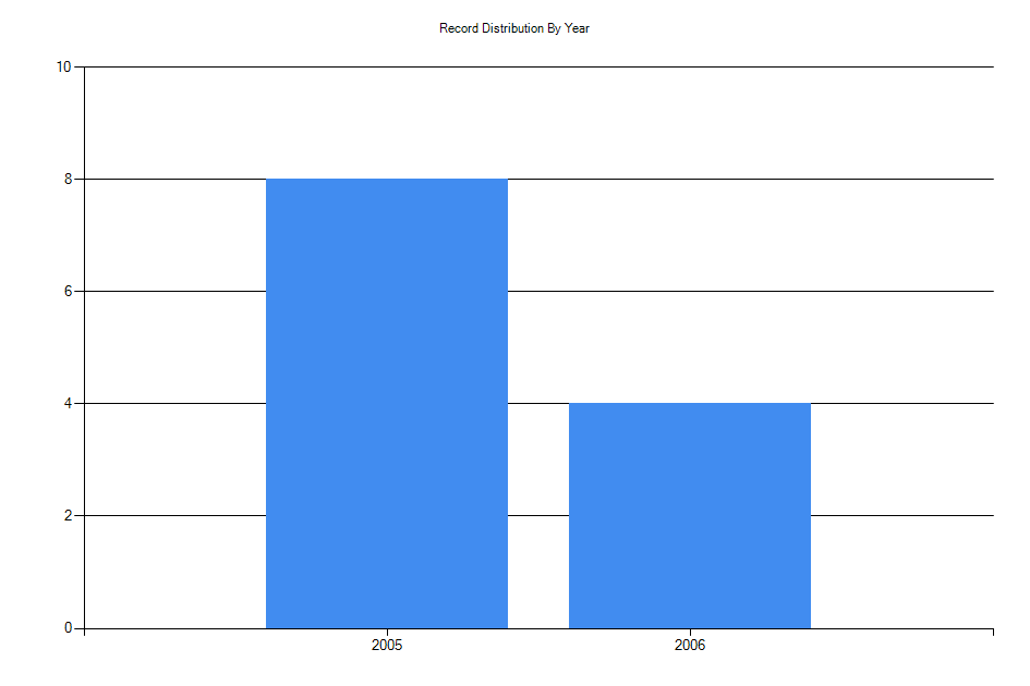 Histogram showing number of records per year