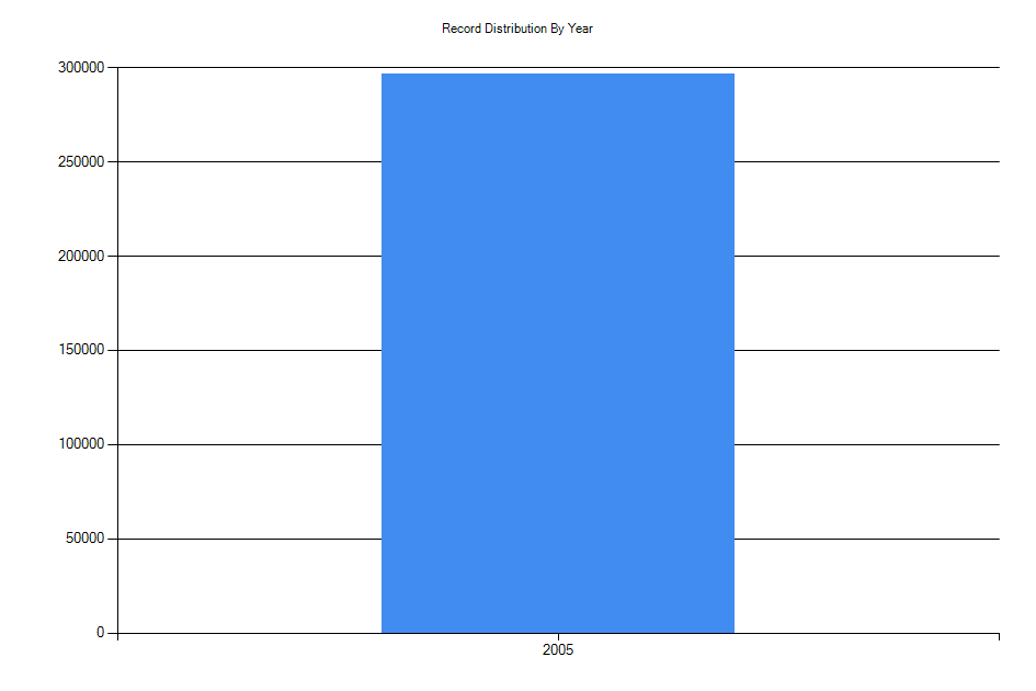Histogram showing number of records per year