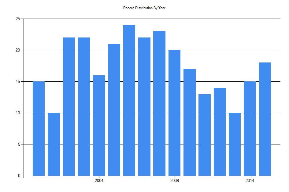 Histogram showing number of records per year