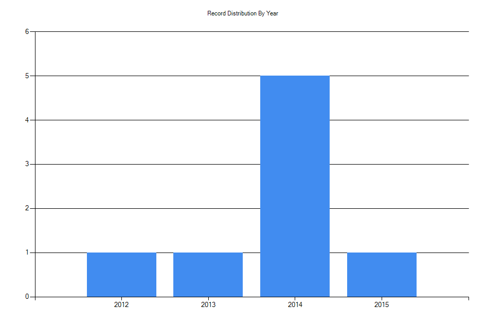 Histogram showing number of records per year