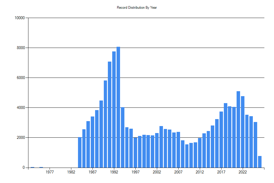 Histogram showing number of records per year