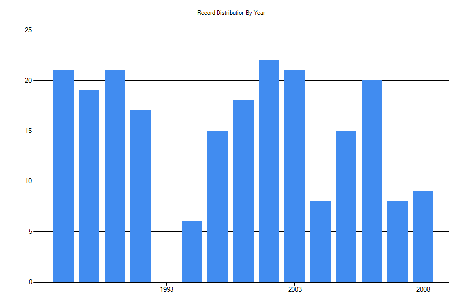 Histogram showing number of records per year
