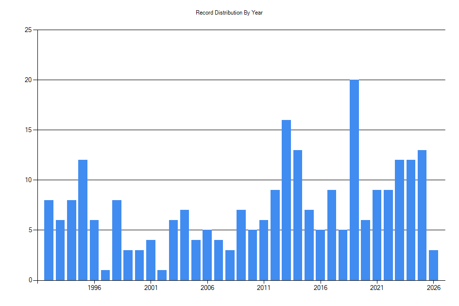 Histogram showing number of records per year