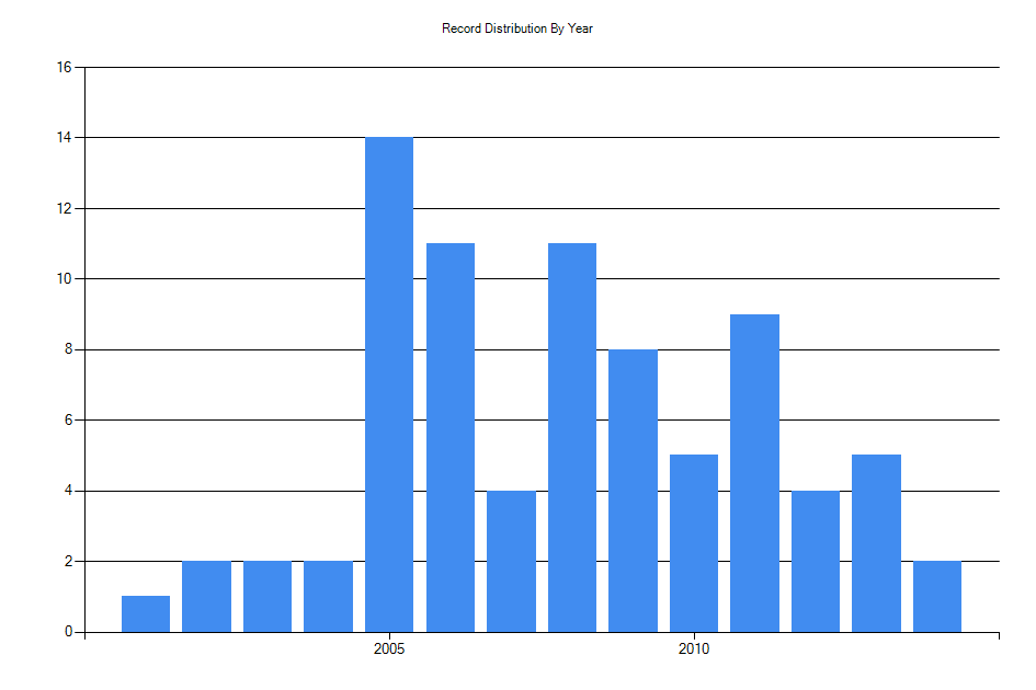 Histogram showing number of records per year