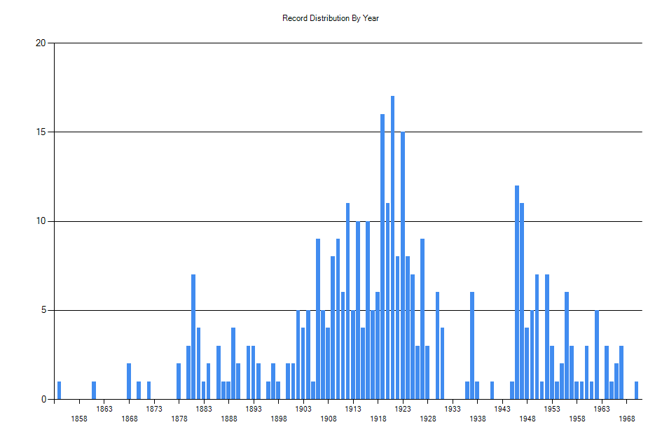 Histogram showing number of records per year