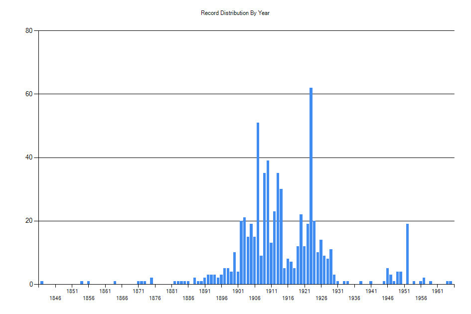 Histogram showing number of records per year