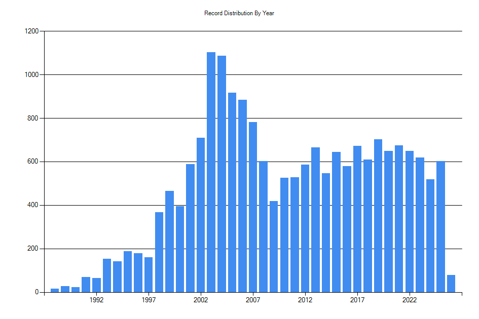 Histogram showing number of records per year