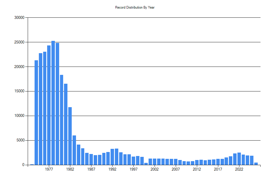 Histogram showing number of records per year
