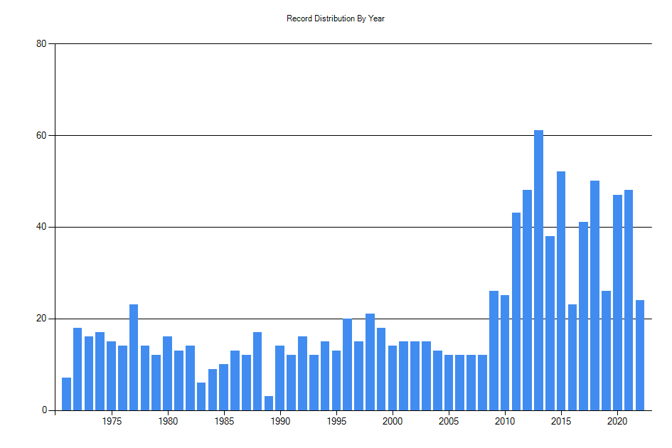 Histogram showing number of records per year