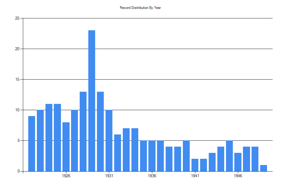 Histogram showing number of records per year