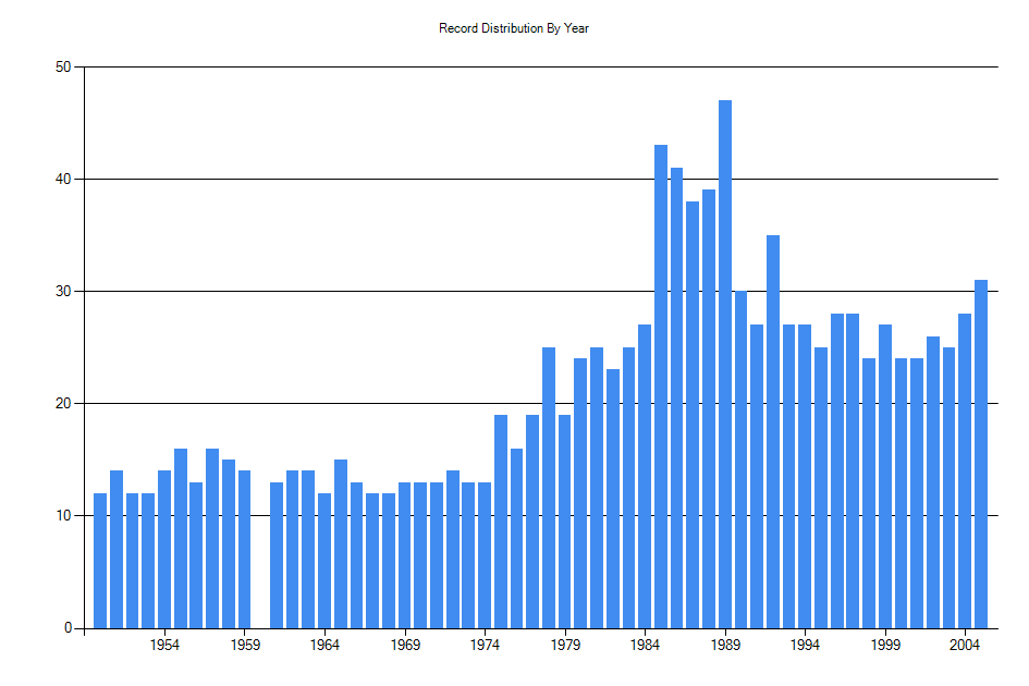Histogram showing number of records per year